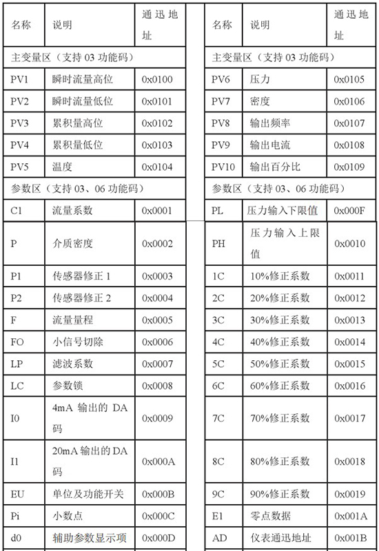 液蠟流量計通訊功能對照表