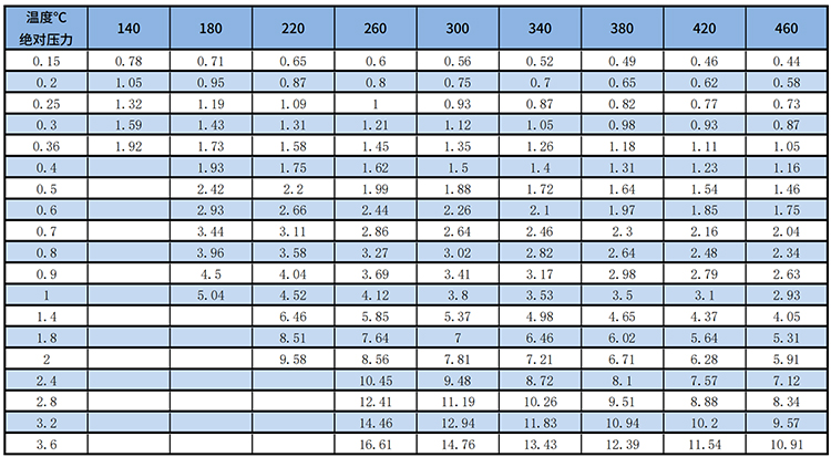 高壓渦街流量計(jì)過(guò)熱蒸汽質(zhì)量范圍表