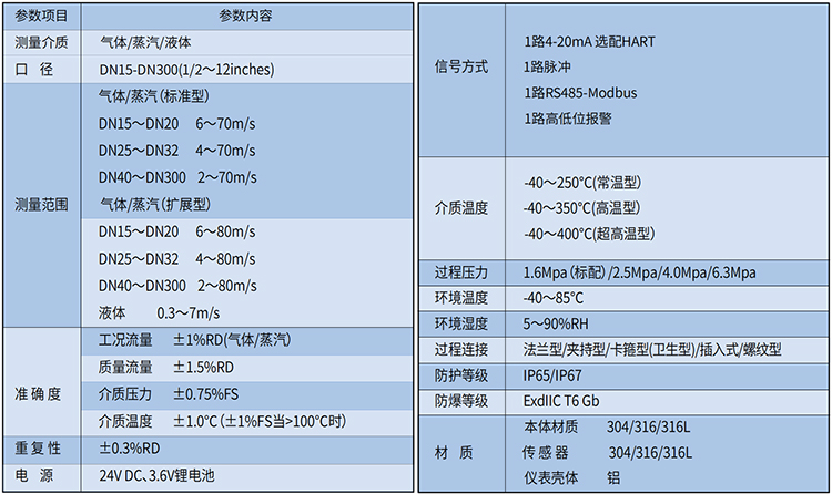 dn20渦街流量計技術(shù)參數(shù)表