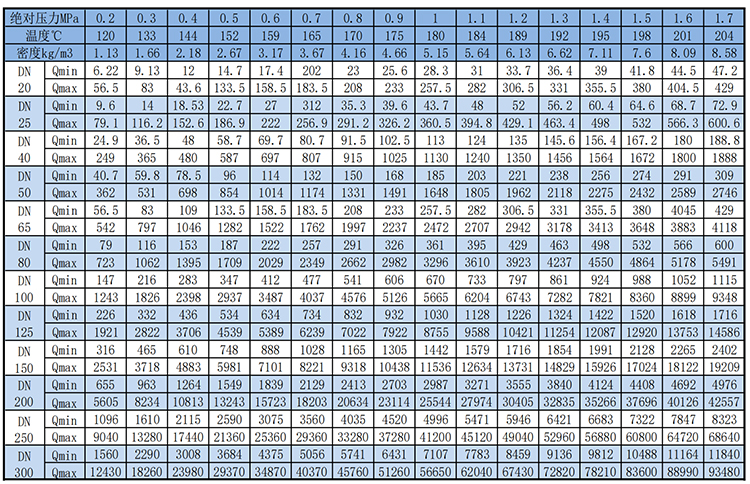 dn250渦街流量計飽和蒸汽質量范圍表