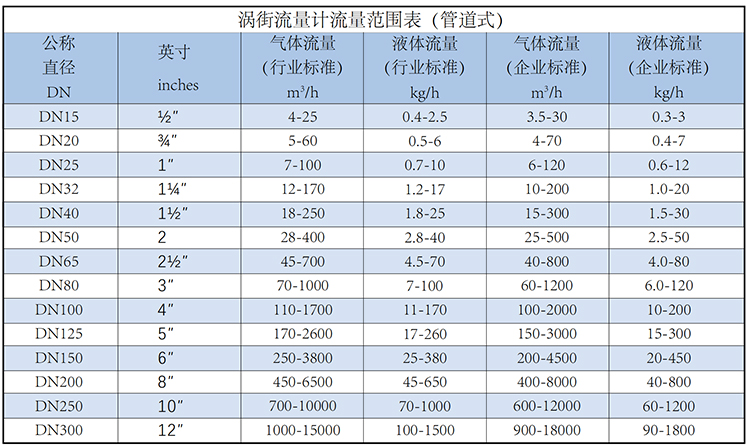 dn125渦街流量計(jì)流量范圍表