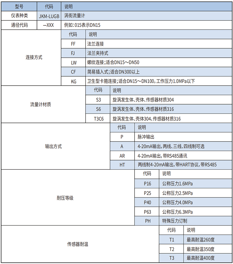 鍋爐蒸汽流量計(jì)選型范圍表