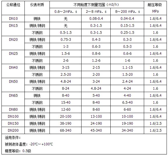 船用柴油流量計流量范圍表