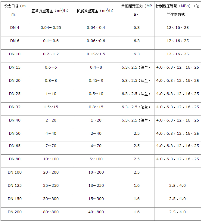 防爆液體渦輪流量計流量范圍對照表